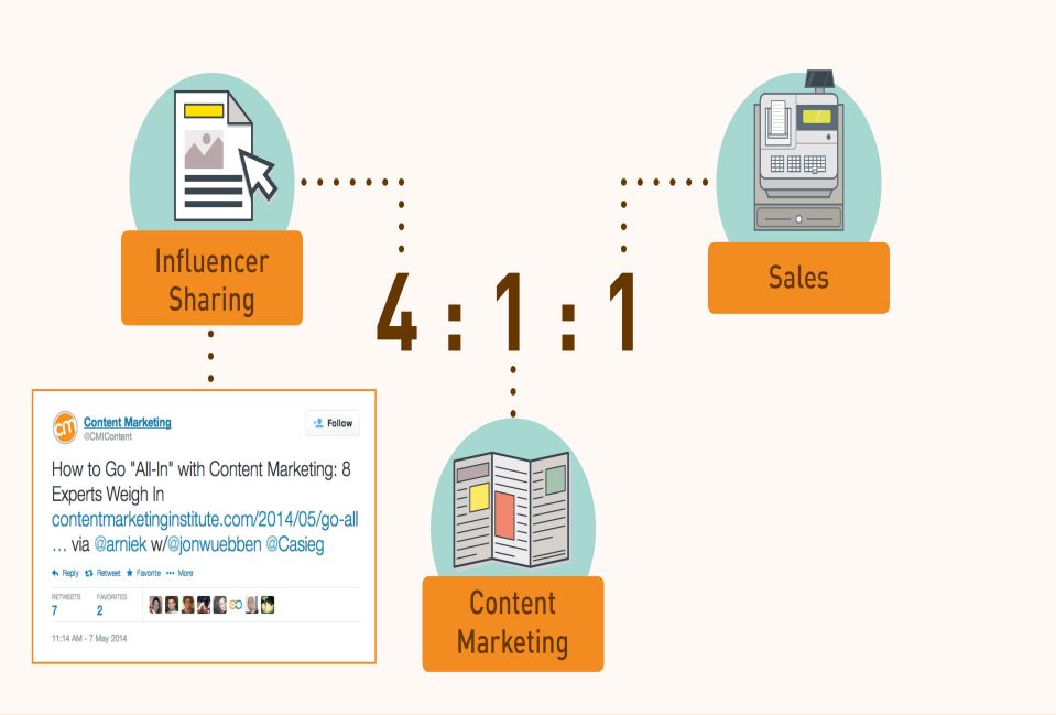 Social Media Marketing World, Joe Pulizzi, 4:1:1 social media posting schedule to get attention of influencers