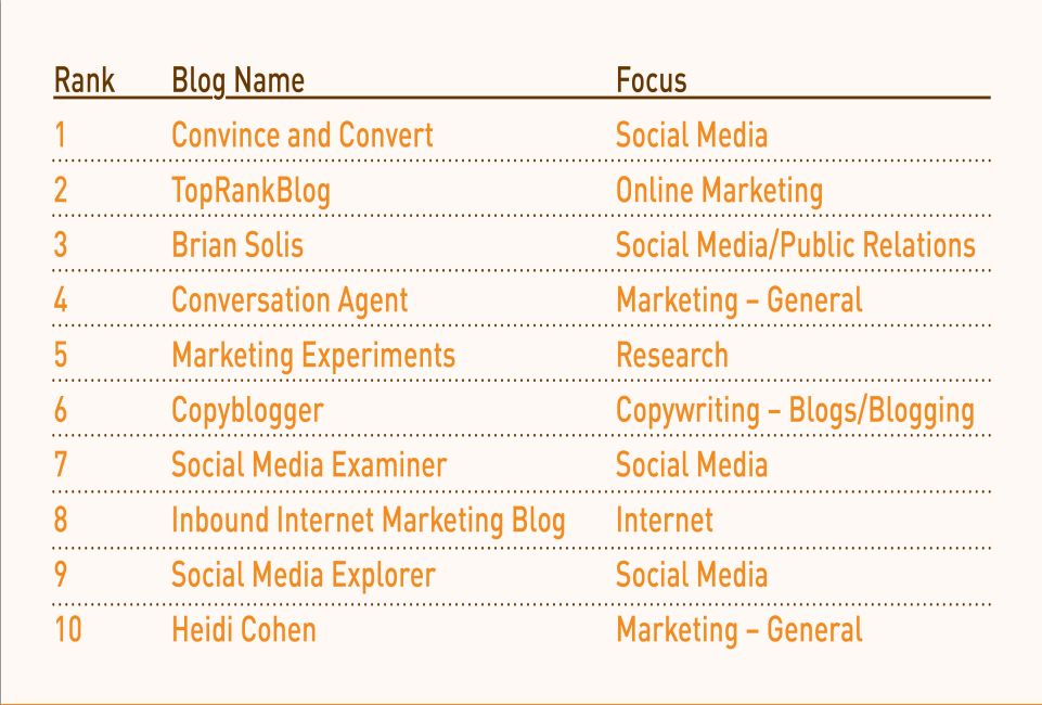 Social Media Marketing World, Joe Pulizzi, Content Marketing Institute key influencer list