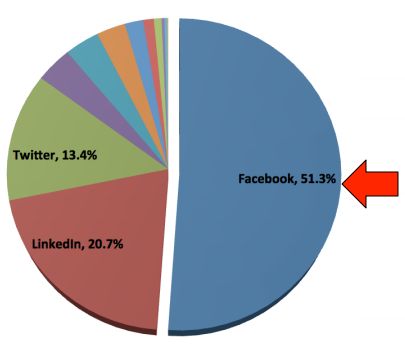 Social Media Marketing World - Industry Report Results - Social Media Trends 2015 Facebook