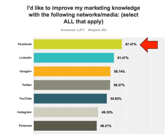 Social Media Marketing World - Industry Report Results  - Social Media Marketing Trends 2015 - Channels to Learn More About