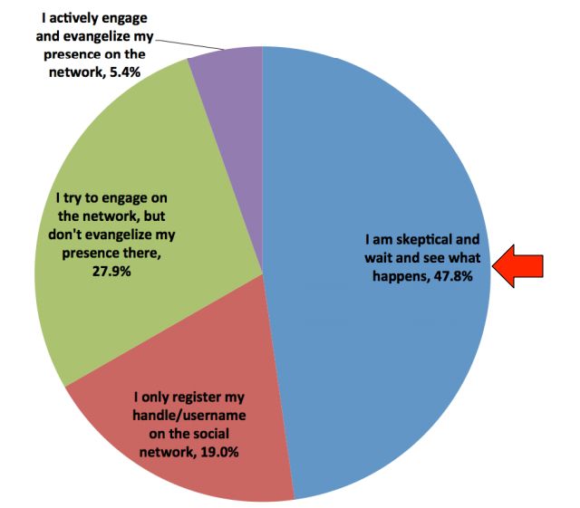 Social Media Marketing World - Industry Report Results - Social Media Marketing Trends 2015 - How to respond to new marketing channels